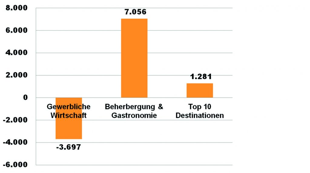 Österreichs Destinationen Destinationsmanagement