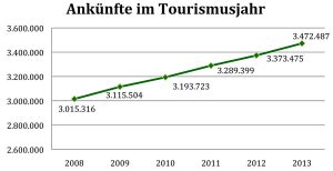 Ankünfte Steiermark