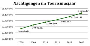 Nächtigungen Steiermark