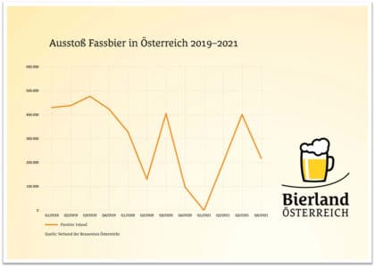 Fassbierabsatz in Österreich Die coronabedingten Lockdowns in der Gastronomie haben des Fassbierabsatz 2021 in Österreich einbrechen lassen.
