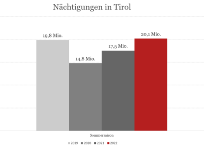 Positive Sommerbilanz für Tirols Tourismus – herausfordernder Winter - Hotellerie/Tourismus - Sommer grau mit Zahlen in Mio2
