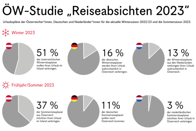 Reiselust weiterhin ungebrochen - Hotellerie/Tourismus - Bildschirmfoto 2023 01 26 um 11.23.20