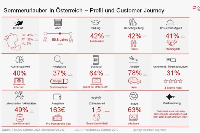 Urlauberbefragung: Wandern und Radfahren im Sommer im Trend - Hotellerie/Tourismus - OBS 20230222 OBS0027