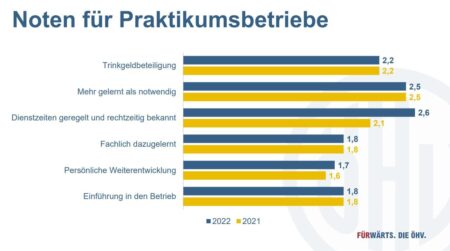 Tourismusschüler geben gute Noten für Pflichtpraktika - Karriere - OeHV