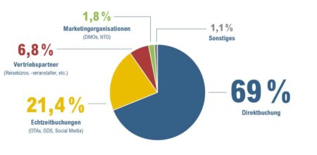 Direktbuchungen bei Hotels am beliebtesten - Hotellerie/Tourismus - OeHV Vertriebsstudie 2023 Grafik Vertriebskanaele