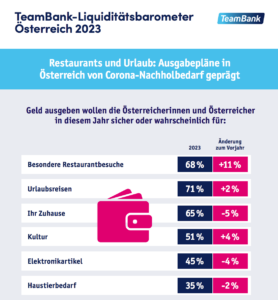 Restaurants und Urlaub: Österreicher haben nach Corona Nachholbedarf - Studien - Bildschirmfoto 2023 06 29 um 10.07.30