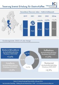 Inflation knabbert am Gastro-Kaffeeabsatz - Kaffee/Tee - Presse Chart D A I 3