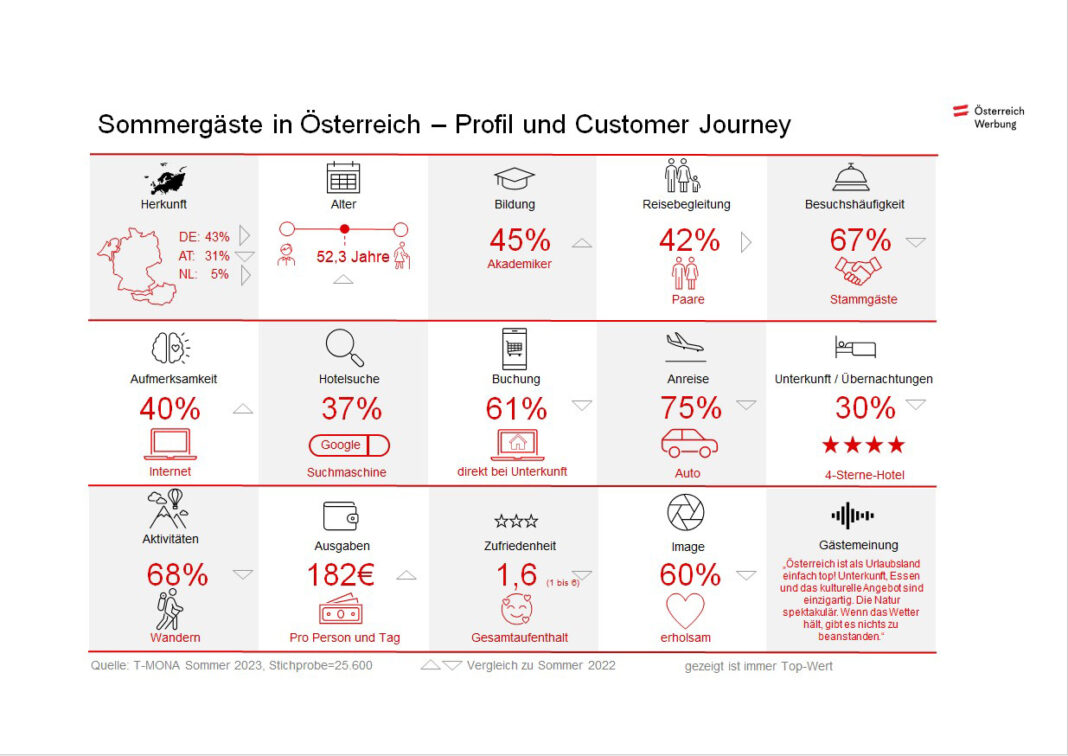 Sommergäste in Österreich 2023