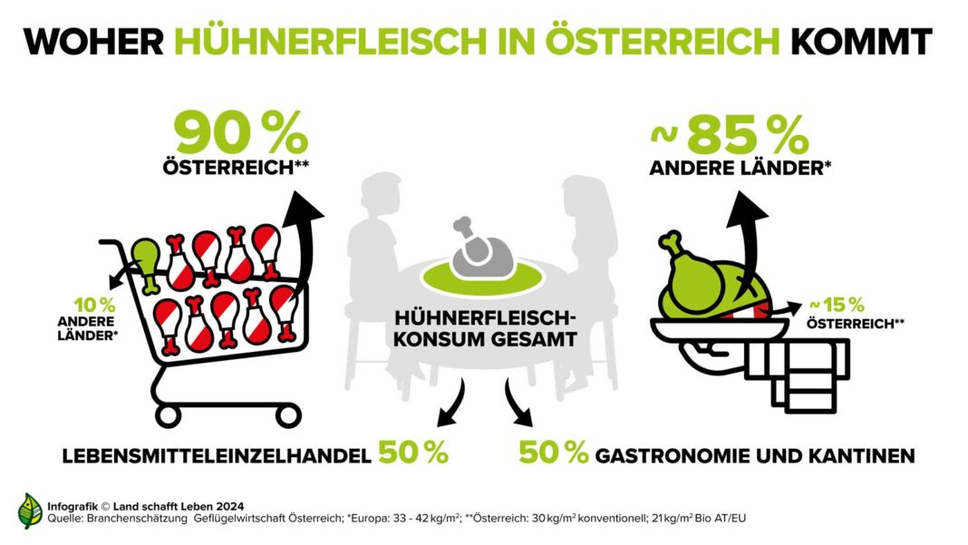 Im Supermarkt kommt Hühnerfleisch großteils aus Österreich, in der Gastronomie findet man wenig heimische Ware