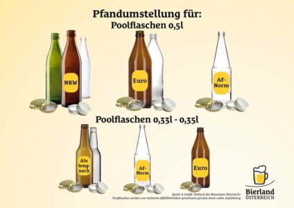 Erhöhung des Pfands auf Mehrweg-Glasflaschen Von der Umstellung betroffene Gebinde