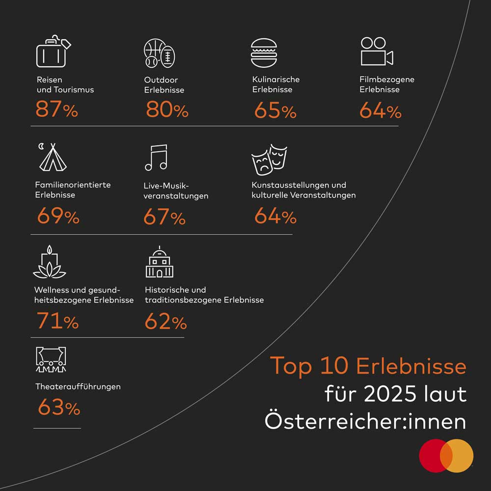 Mastercard-Studie: Erlebnisse stehen 2025 im Fokus der Österreicher - Studien - Mastercard Infografik 2
