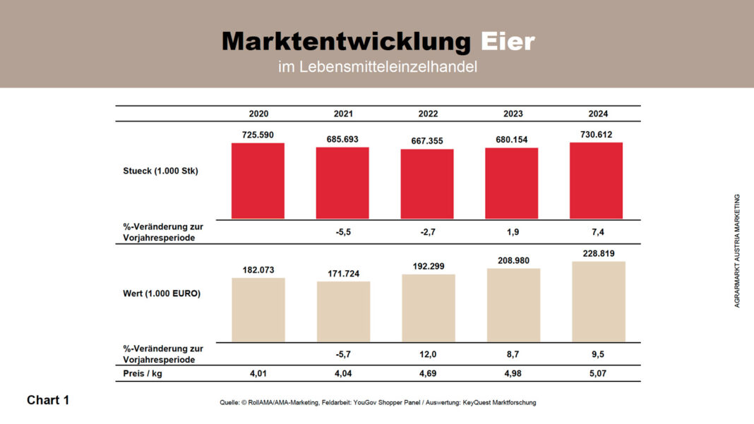 Eierkonsum 2024 auf Rekordhoch in Österreich